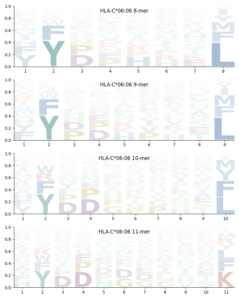 HLA-C*06:06 motif