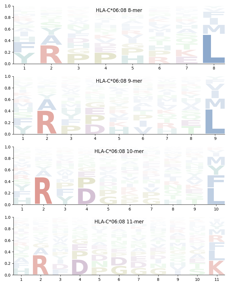 HLA-C*06:08 motif