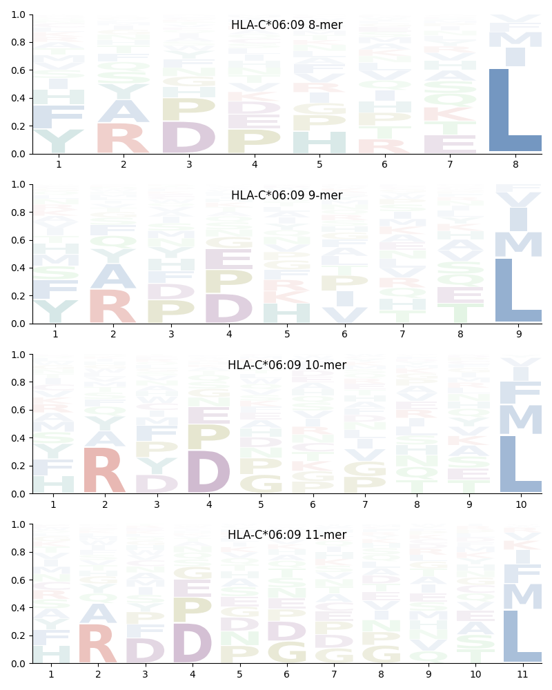 HLA-C*06:09 motif