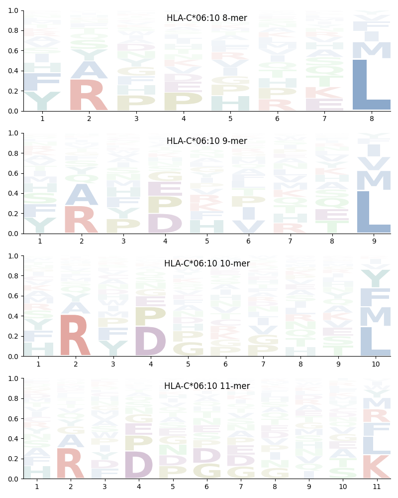 HLA-C*06:10 motif