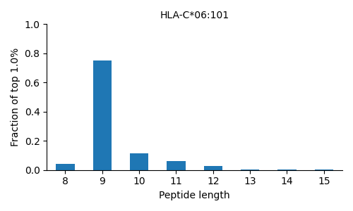 HLA-C*06:101 length distribution