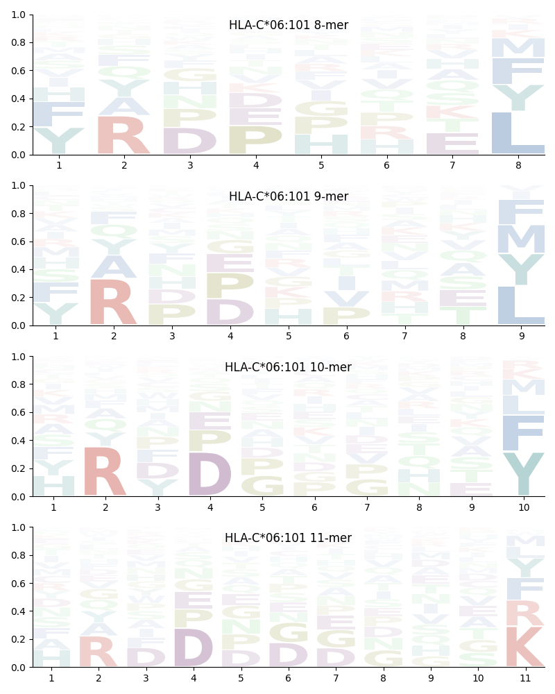 HLA-C*06:101 motif