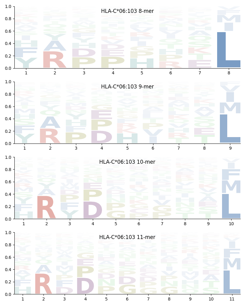 HLA-C*06:103 motif