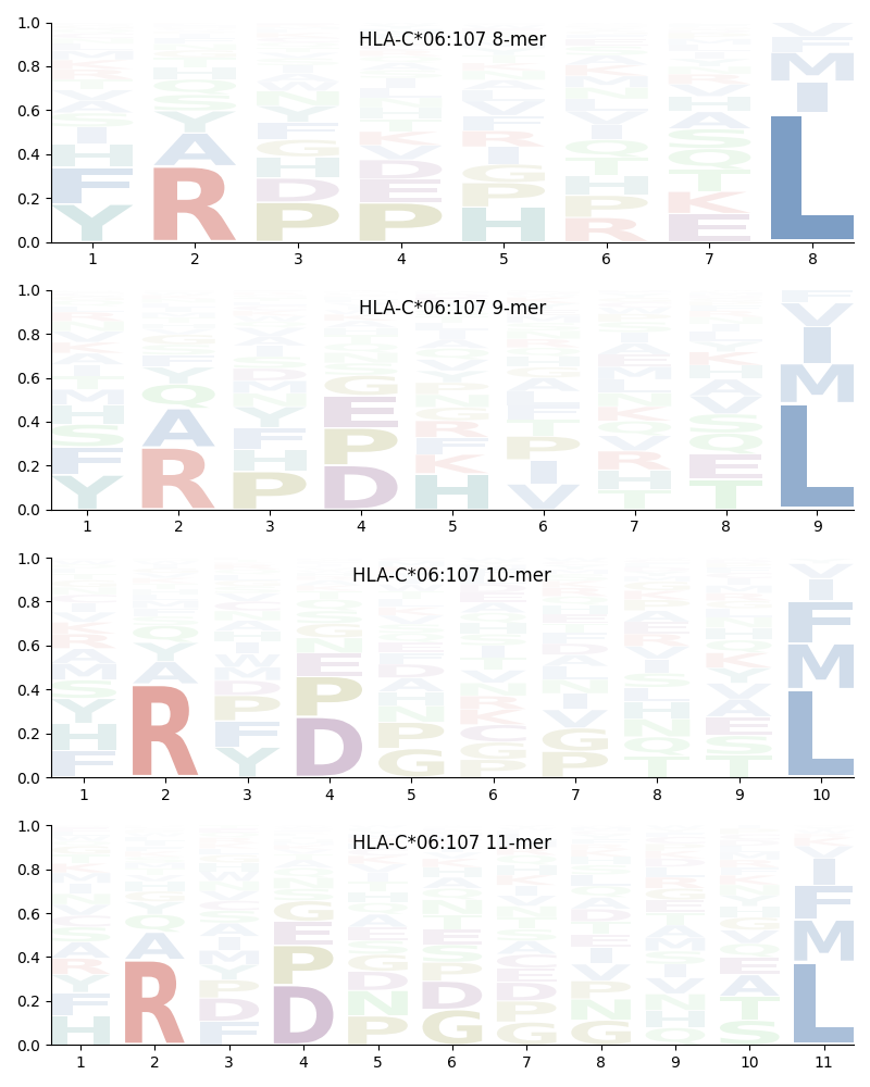 HLA-C*06:107 motif