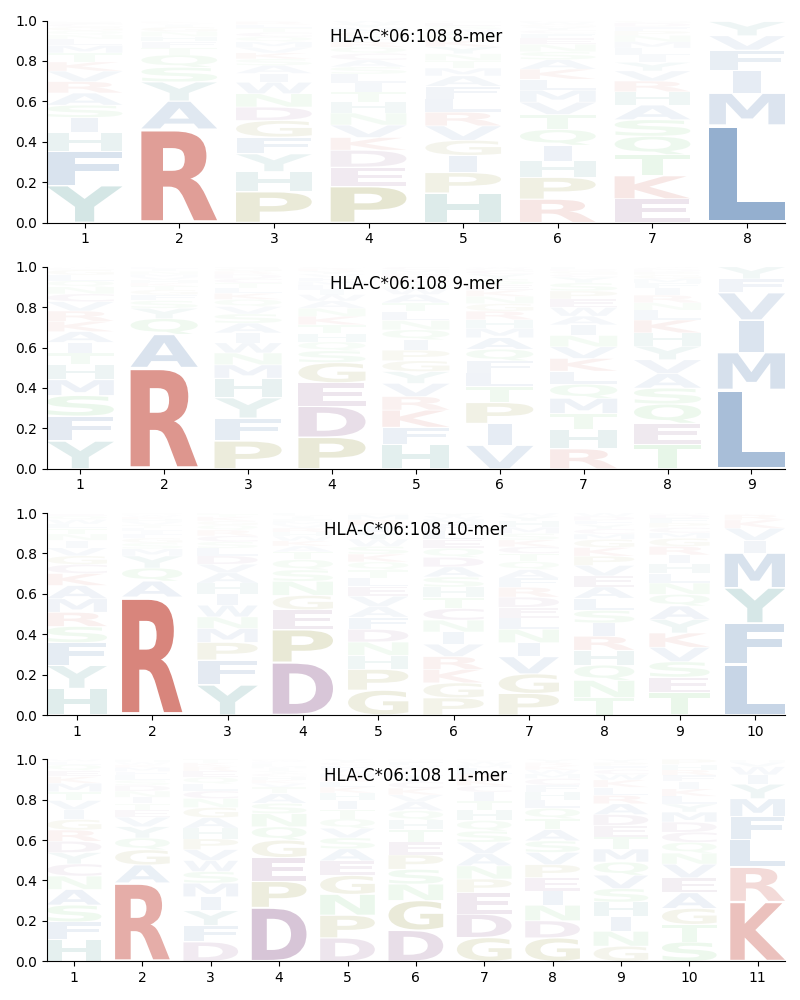 HLA-C*06:108 motif