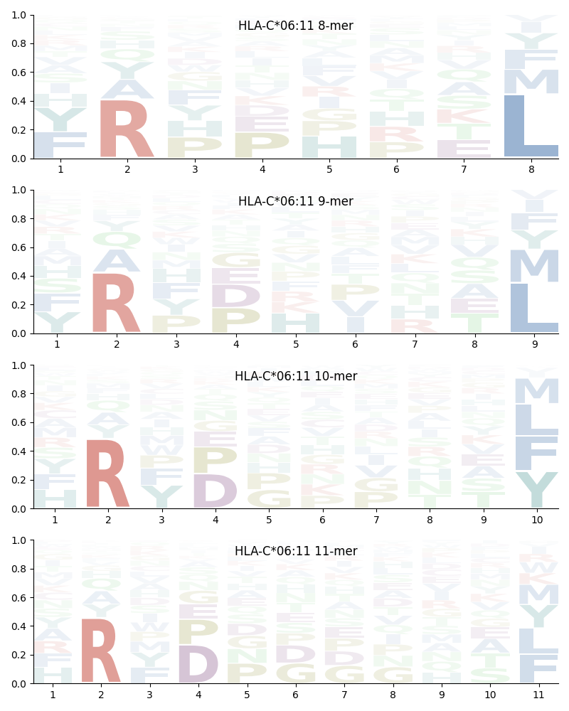 HLA-C*06:11 motif