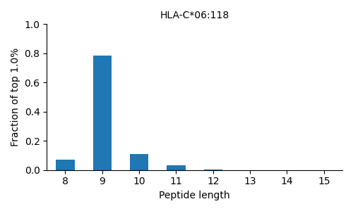 HLA-C*06:118 length distribution