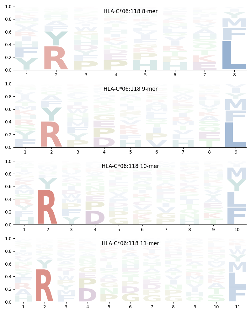 HLA-C*06:118 motif