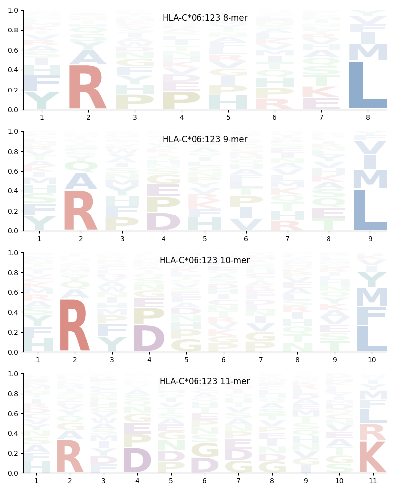 HLA-C*06:123 motif