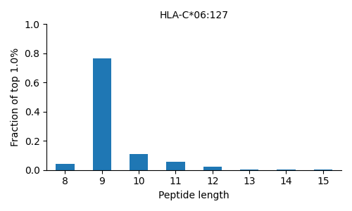 HLA-C*06:127 length distribution