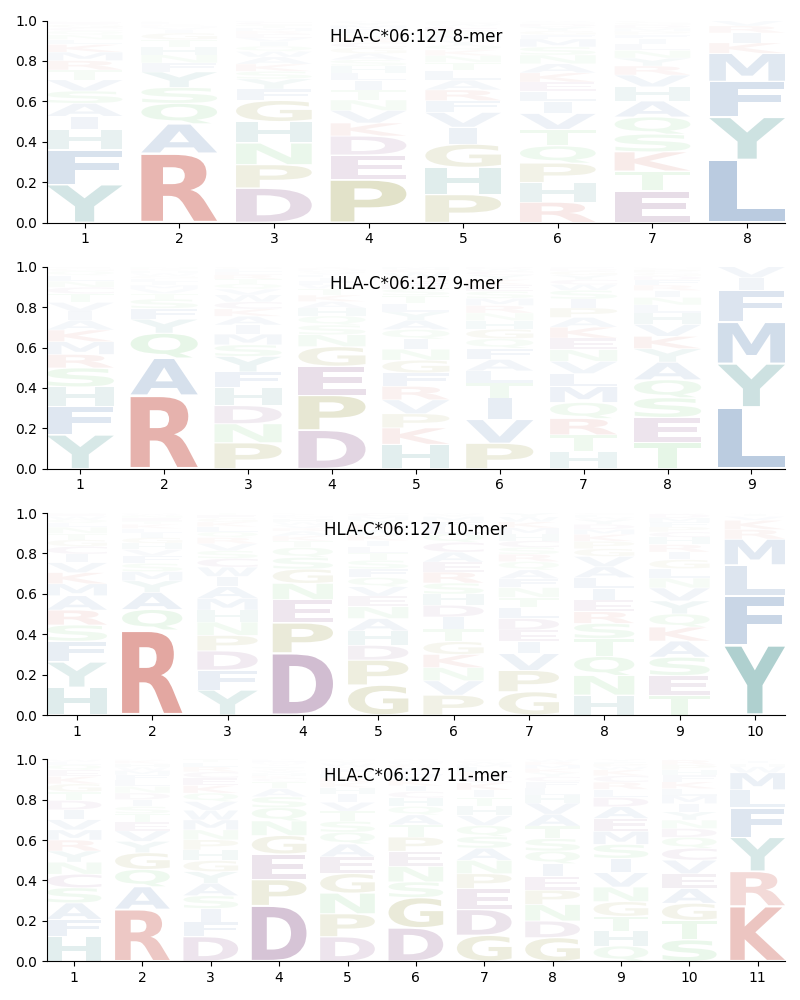 HLA-C*06:127 motif