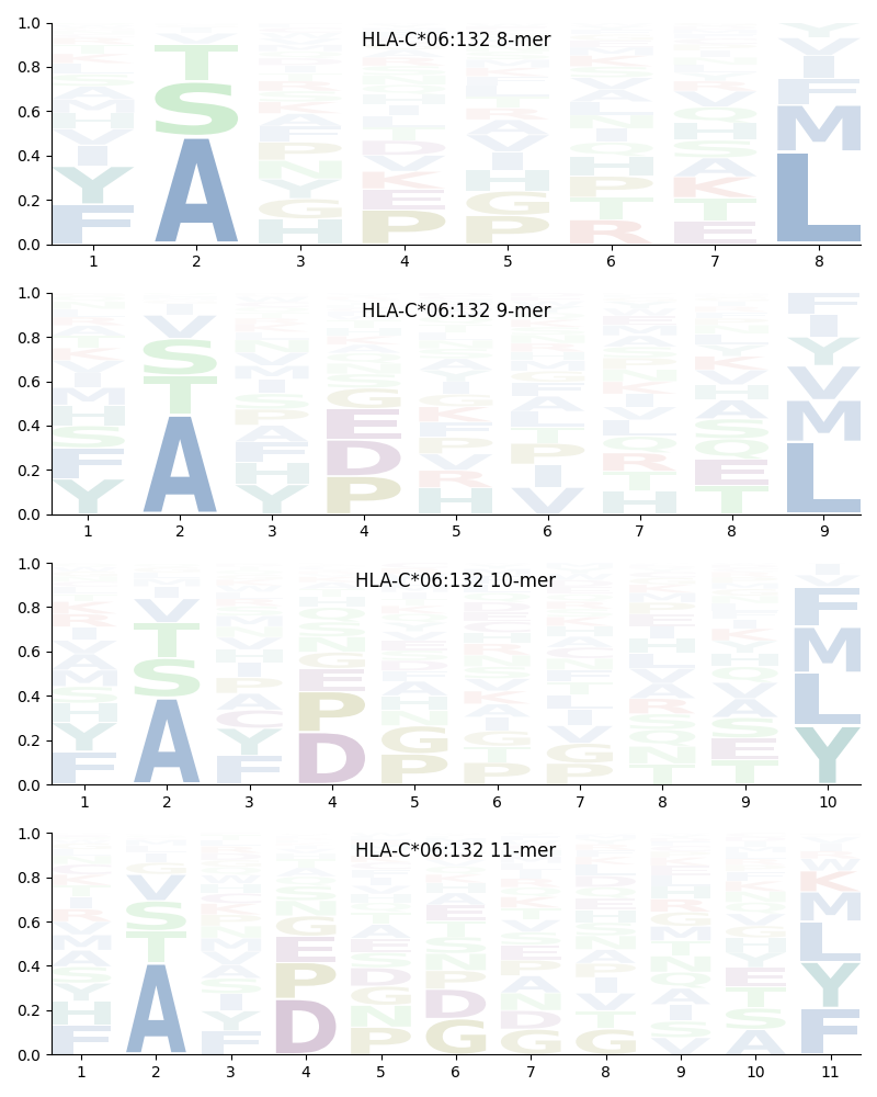 HLA-C*06:132 motif