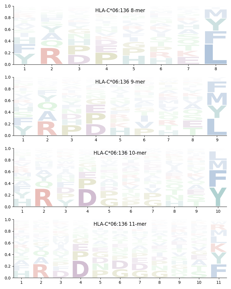 HLA-C*06:136 motif