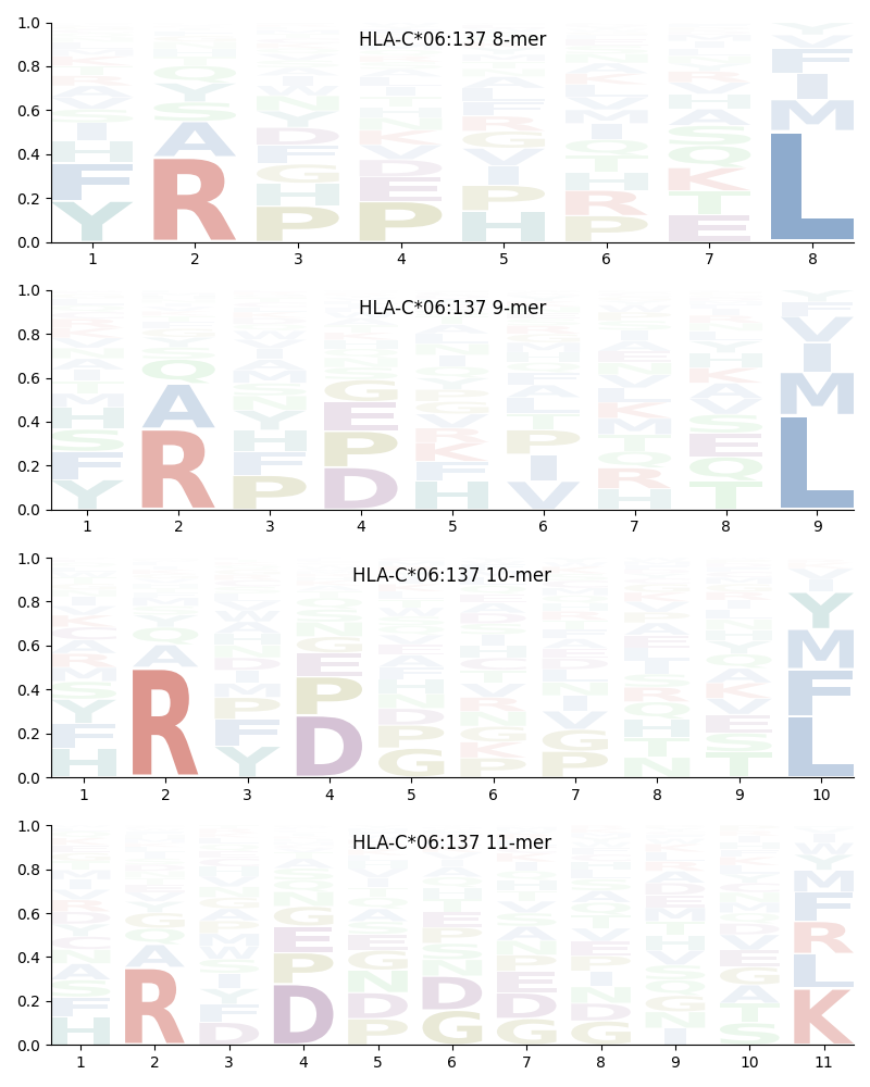 HLA-C*06:137 motif