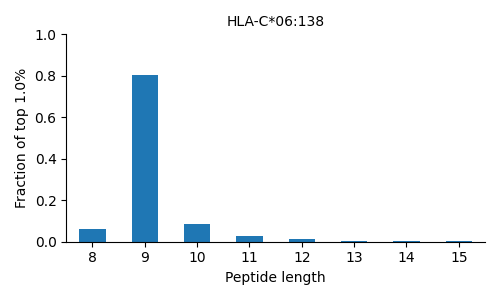 HLA-C*06:138 length distribution