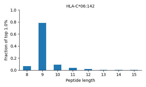 HLA-C*06:142 length distribution