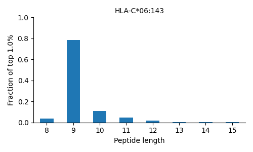 HLA-C*06:143 length distribution