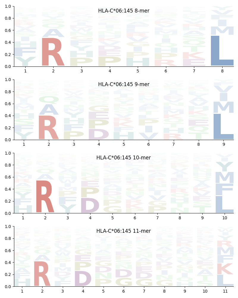 HLA-C*06:145 motif