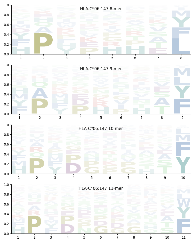 HLA-C*06:147 motif