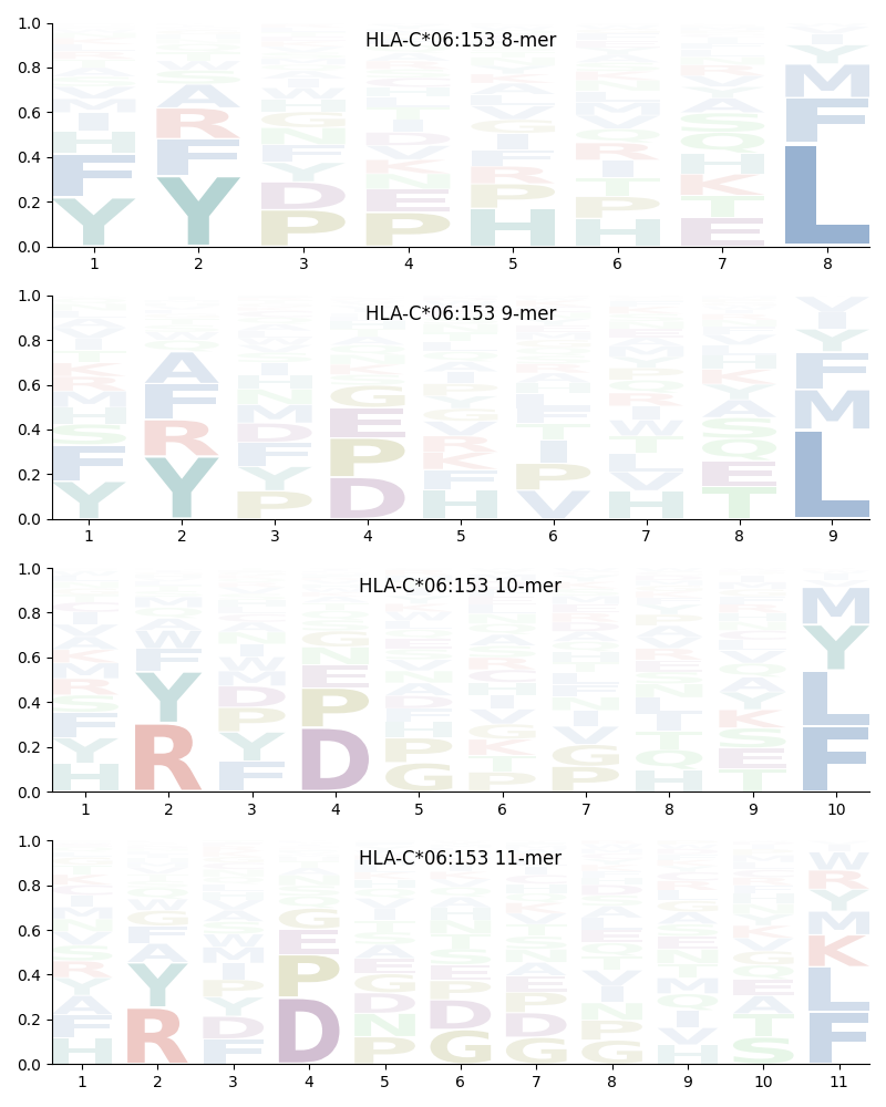 HLA-C*06:153 motif