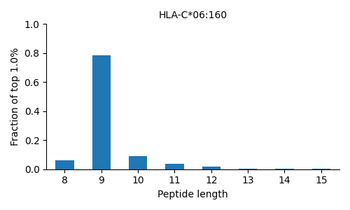HLA-C*06:160 length distribution