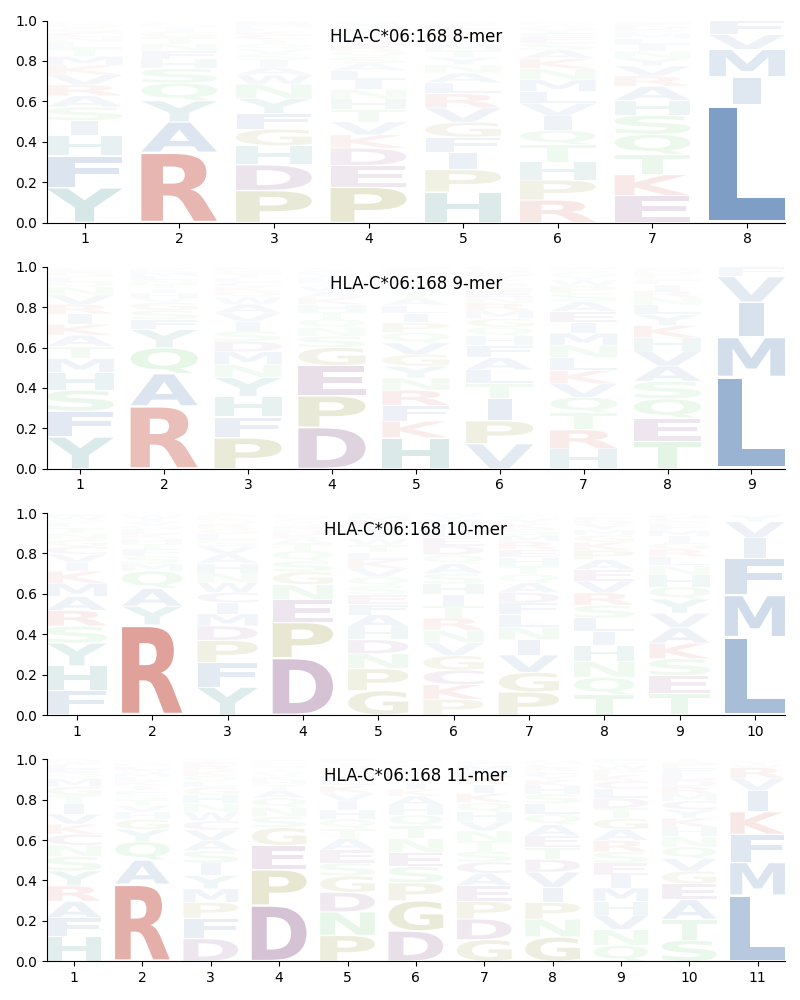 HLA-C*06:168 motif