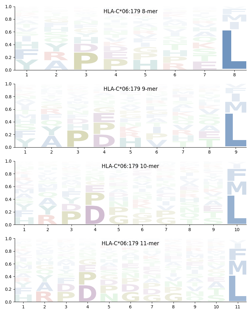 HLA-C*06:179 motif