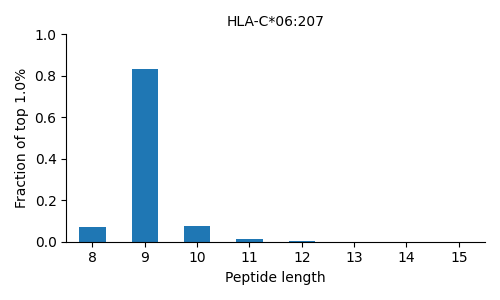 HLA-C*06:207 length distribution