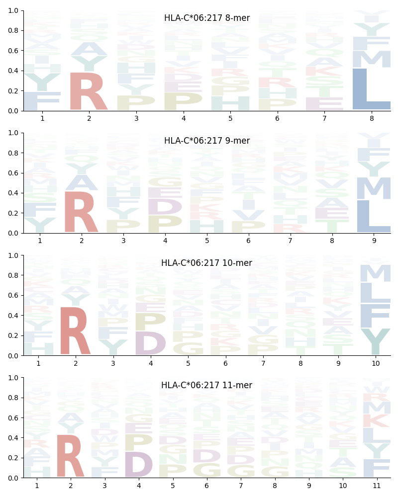 HLA-C*06:217 motif