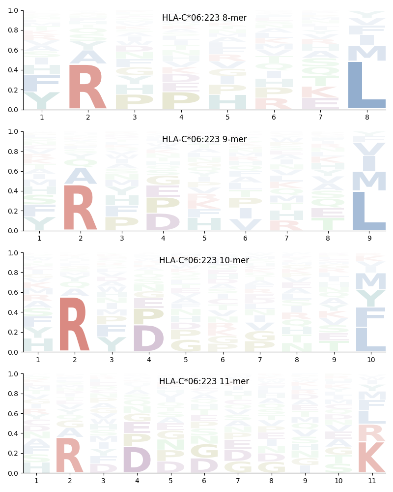 HLA-C*06:223 motif