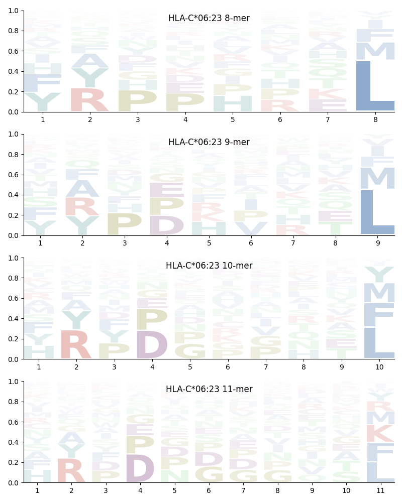 HLA-C*06:23 motif