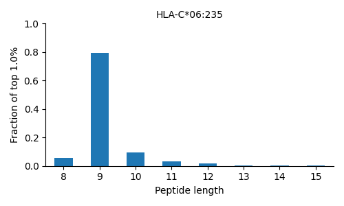 HLA-C*06:235 length distribution