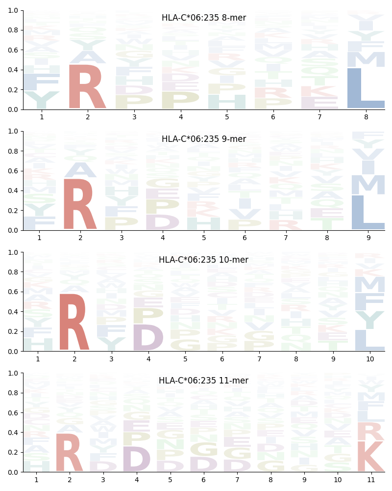 HLA-C*06:235 motif