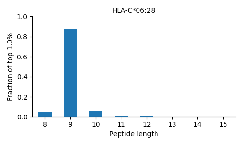HLA-C*06:28 length distribution