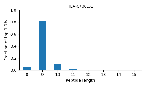 HLA-C*06:31 length distribution