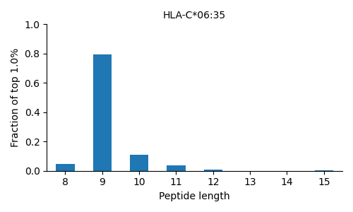 HLA-C*06:35 length distribution