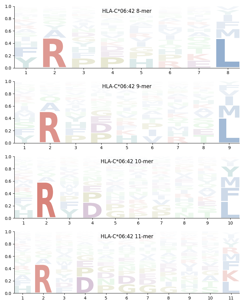 HLA-C*06:42 motif