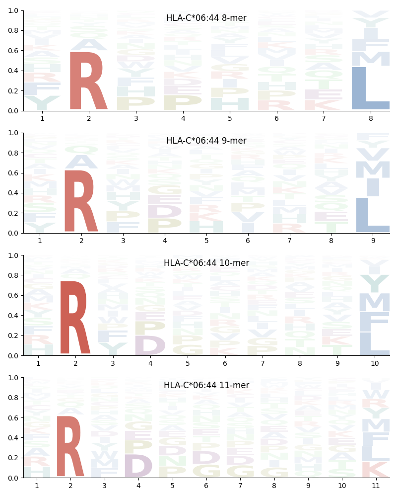 HLA-C*06:44 motif