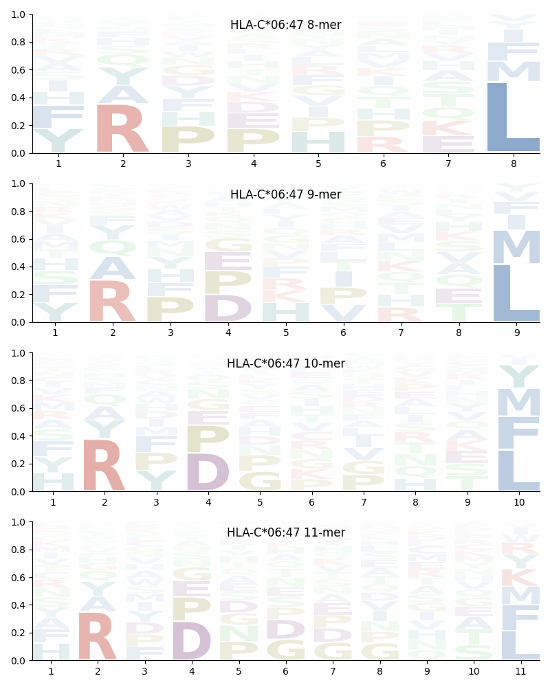 HLA-C*06:47 motif