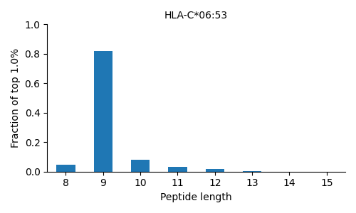 HLA-C*06:53 length distribution