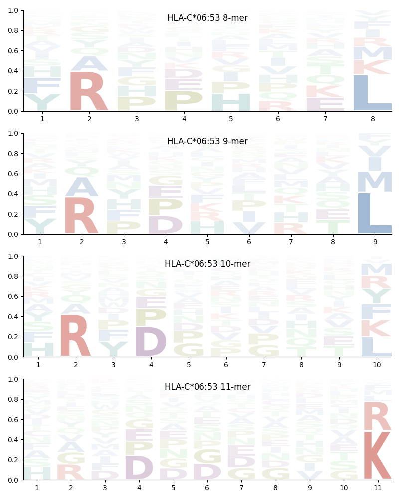 HLA-C*06:53 motif