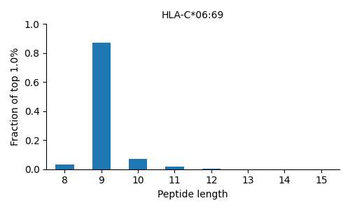 HLA-C*06:69 length distribution