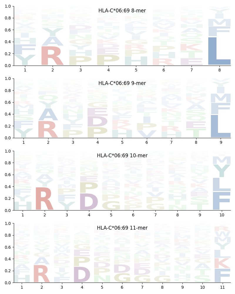 HLA-C*06:69 motif