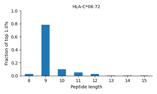 HLA-C*06:72 length distribution