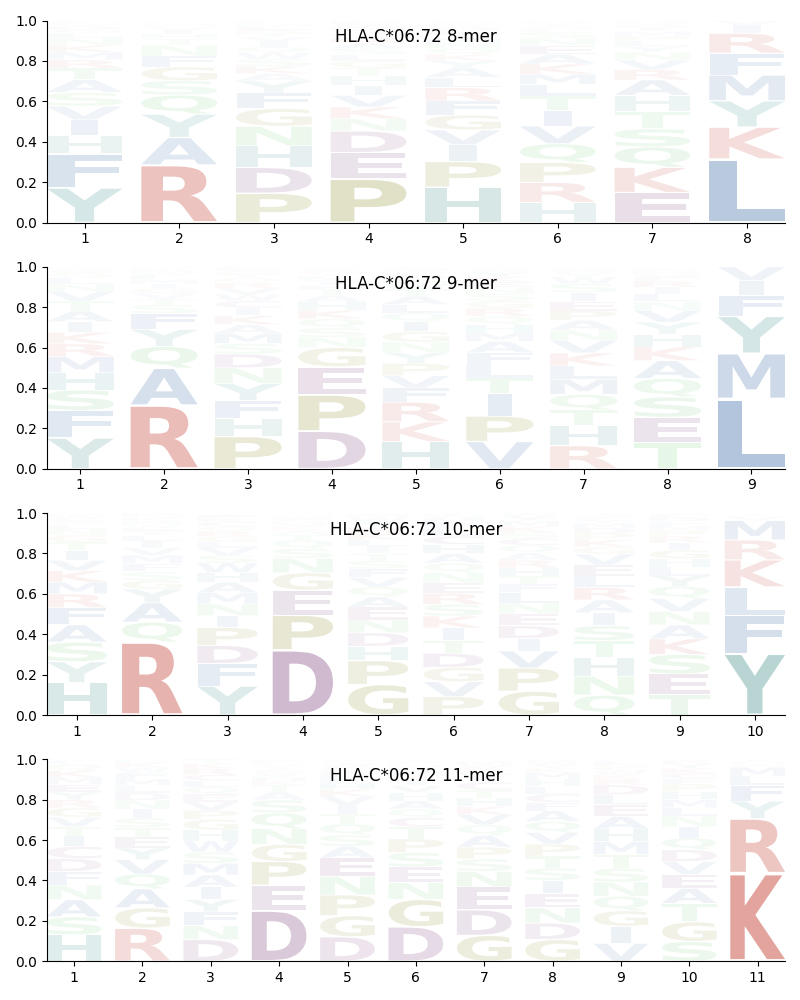 HLA-C*06:72 motif