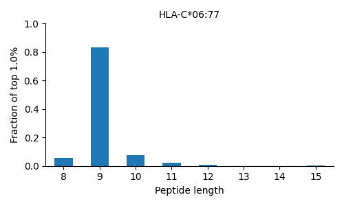 HLA-C*06:77 length distribution