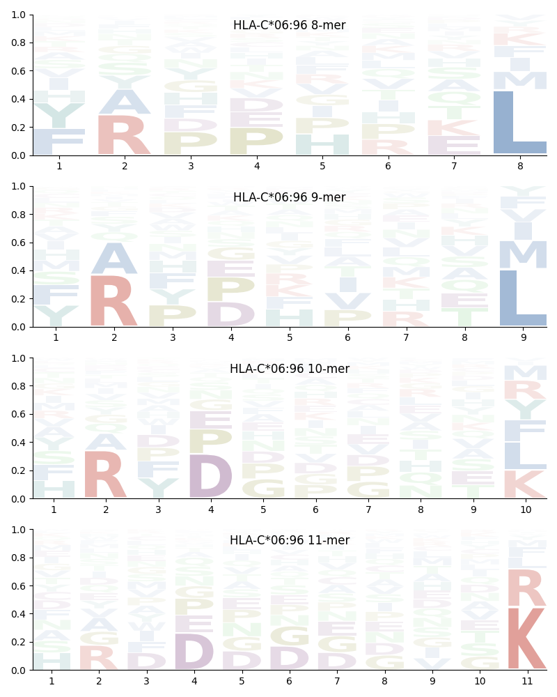 HLA-C*06:96 motif