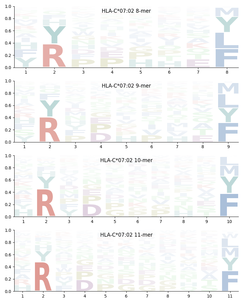 HLA-C*07:02 motif