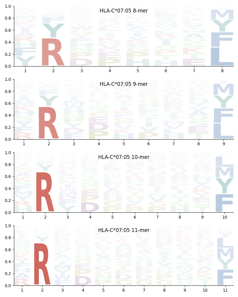 HLA-C*07:05 motif