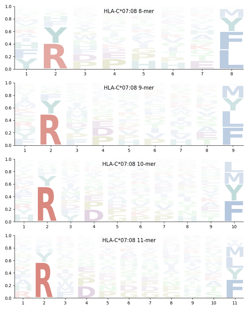 HLA-C*07:08 motif